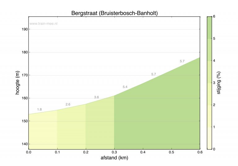 Hoogteprofiel beklimming Bergstraat (Bruisterbosch – Banholt)