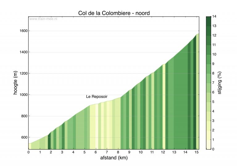 Hoogteprofiel beklimming Col de la Colombière (noord)