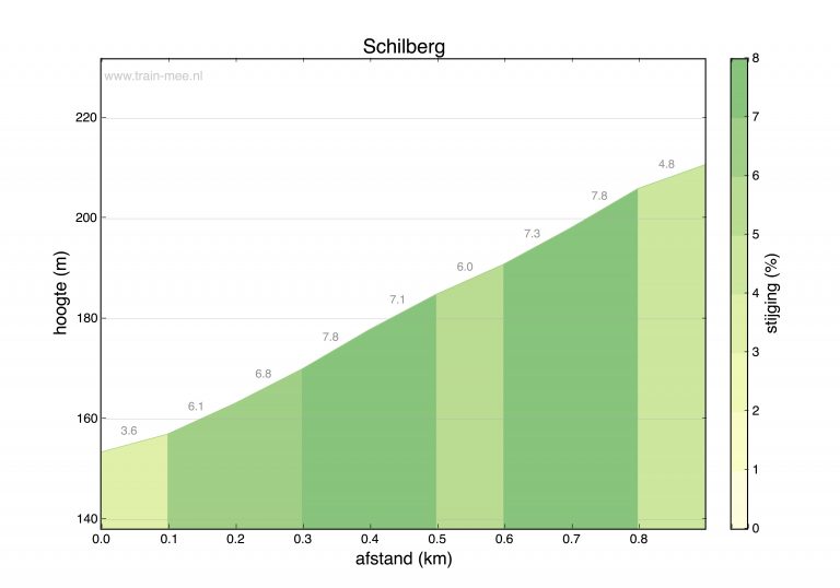 Hoogteprofiel beklimming Schilberg