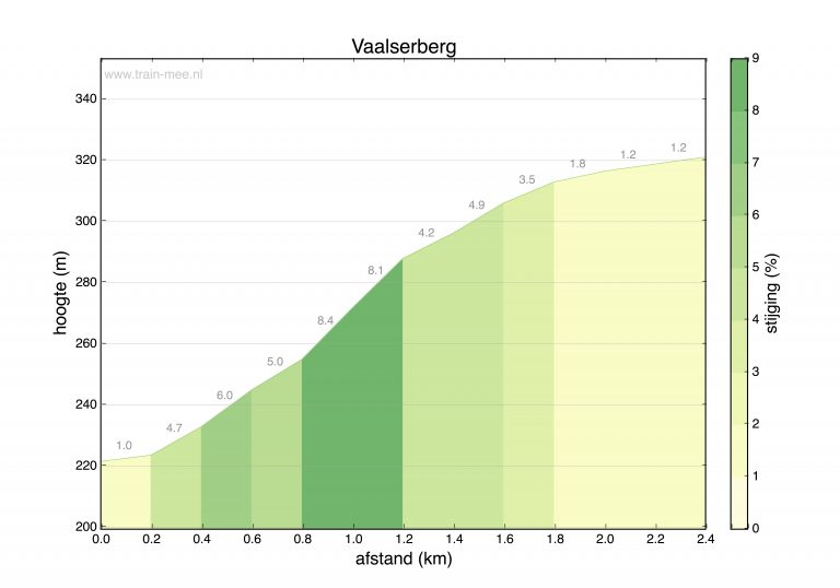 Hoogteprofiel beklimming Vaalserberg – Drielandenpunt