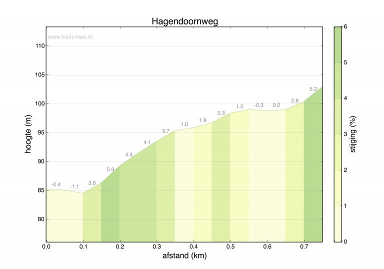Hoogteprofiel beklimming Hagendoornweg