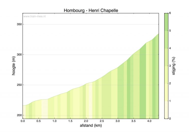 Hoogteprofiel beklimming Hombourg – Henri Chapelle