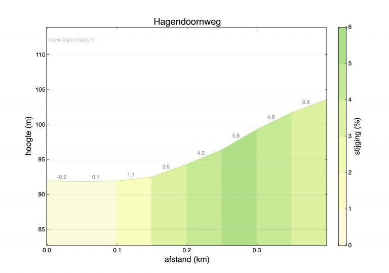 Hoogteprofiel beklimming Hagendoornweg (Amstenrade)