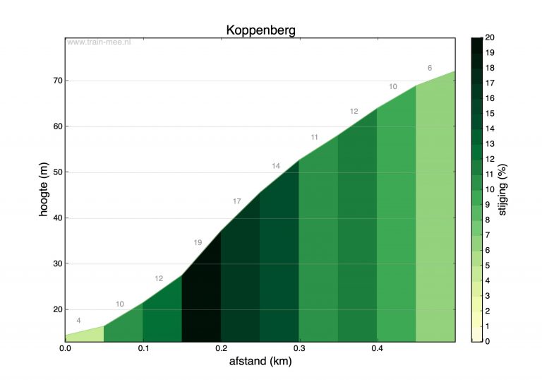 Hoogteprofiel beklimming Koppenberg