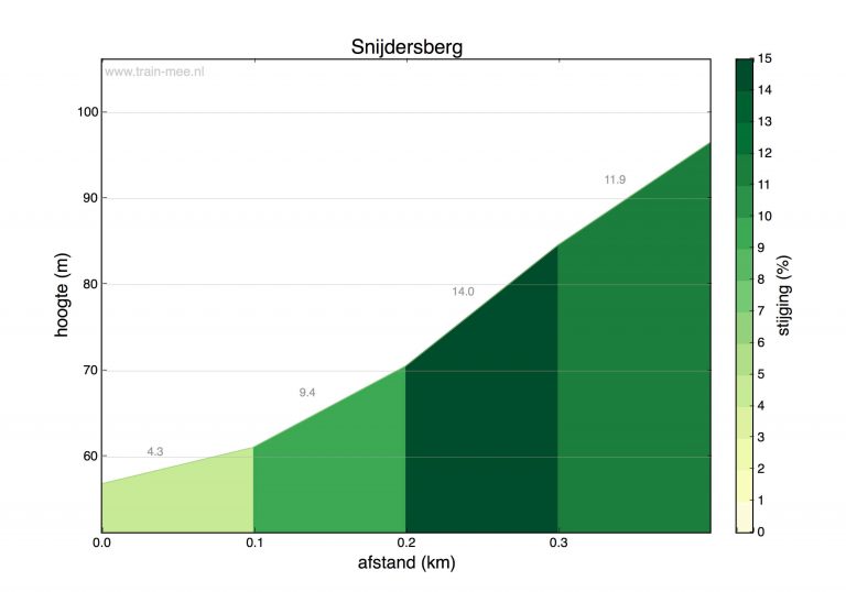 Hoogteprofiel beklimming Snijdersberg