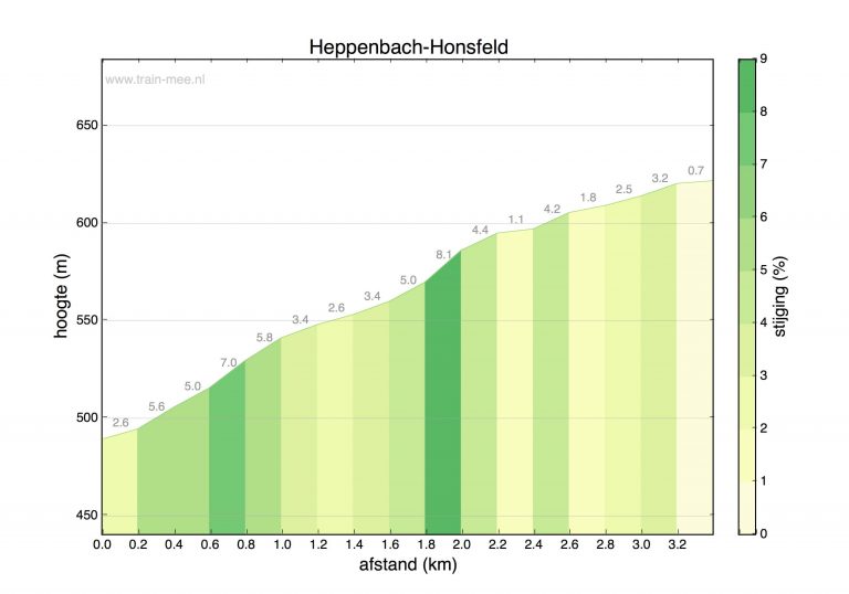 Hoogteprofiel beklimming Heppenbach – Honsfeld