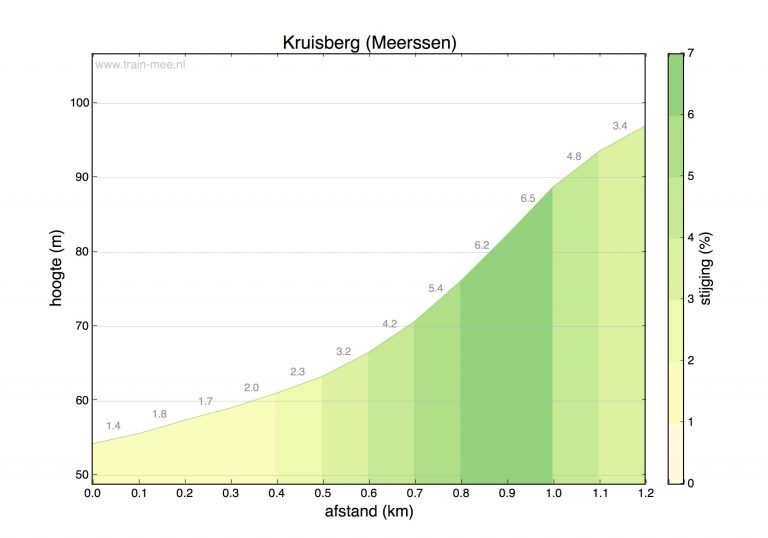 Hoogteprofiel beklimming Kruisberg (Meerssen)