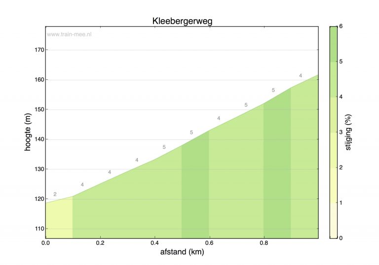 Hoogteprofiel beklimming Kleebergerweg