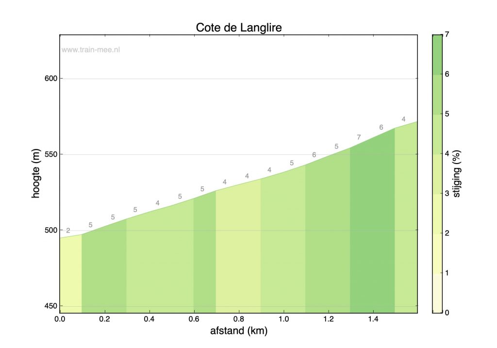 Cote de Langlire Trainmee