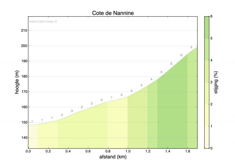 Hoogteprofiel beklimming Cote de Nannine