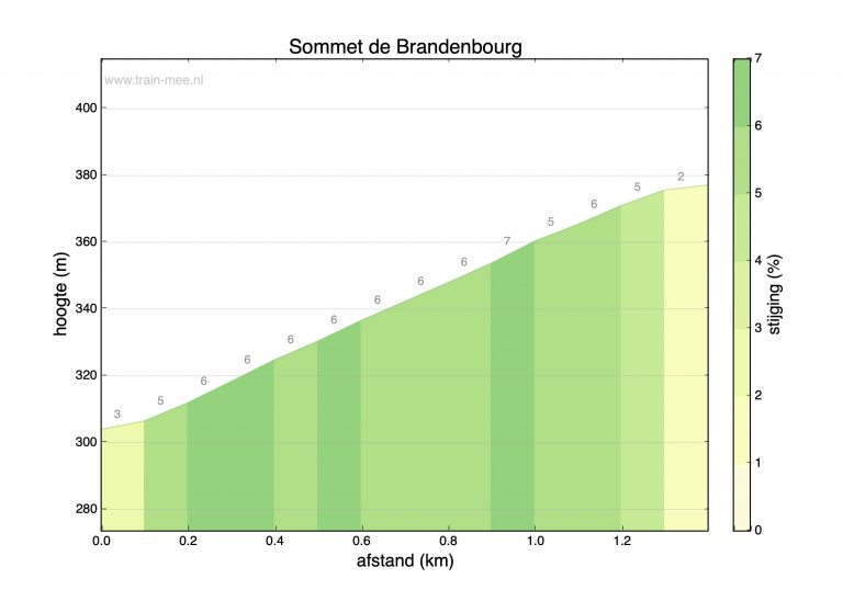 Hoogteprofiel beklimming Sommet de Brandenbourg