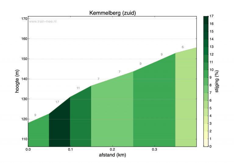 Hoogteprofiel beklimming Kemmelberg (zuid)