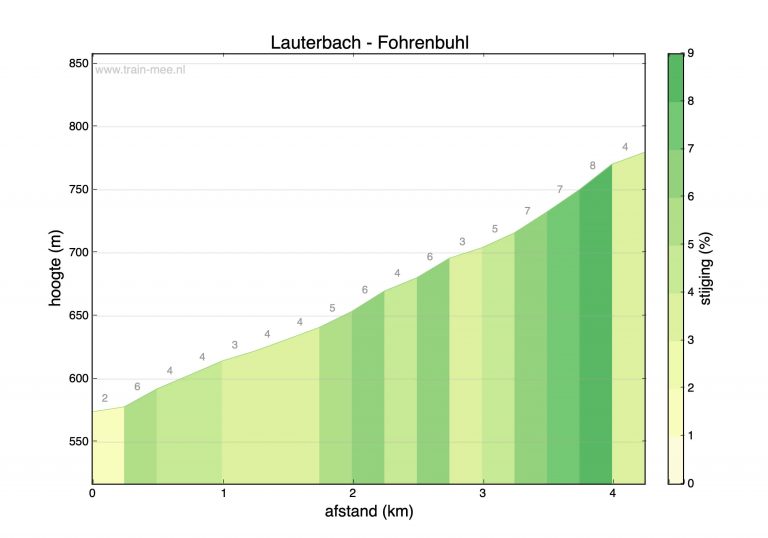 Hoogteprofiel beklimming Lauterbach – Fohrenbuhl