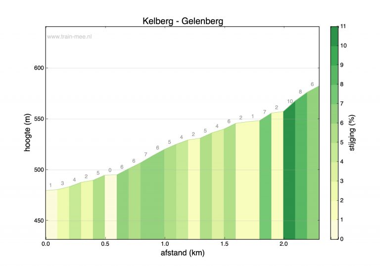 Hoogteprofiel beklimming Kelberg – Gelenberg