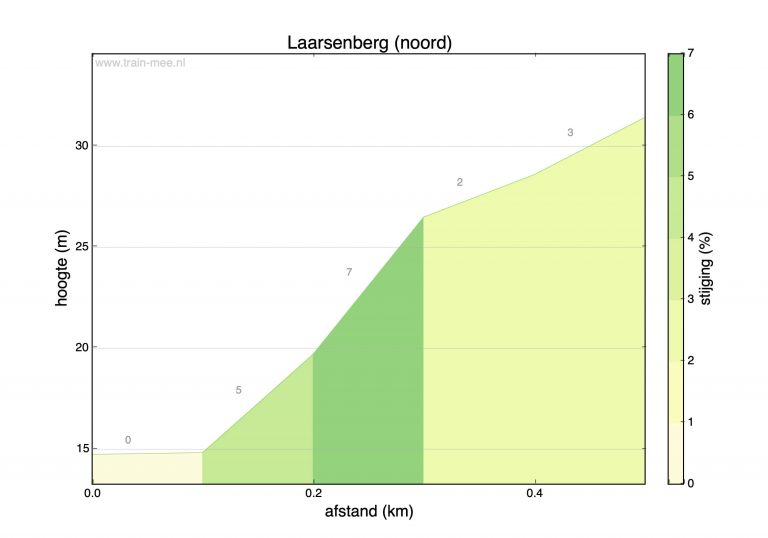 Hoogteprofiel beklimming Laarsenberg (noord)