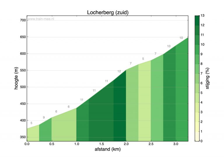 Hoogteprofiel beklimming Löcherberg (zuid)