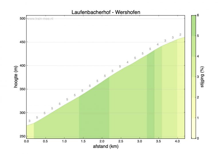 Hoogteprofiel beklimming Laufenbacherhof – Wershofen