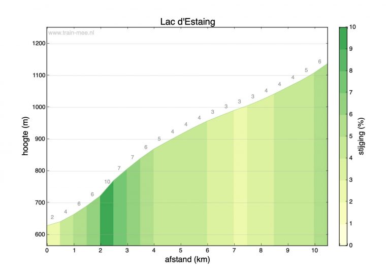 Hoogteprofiel beklimming Lac d’Estaing