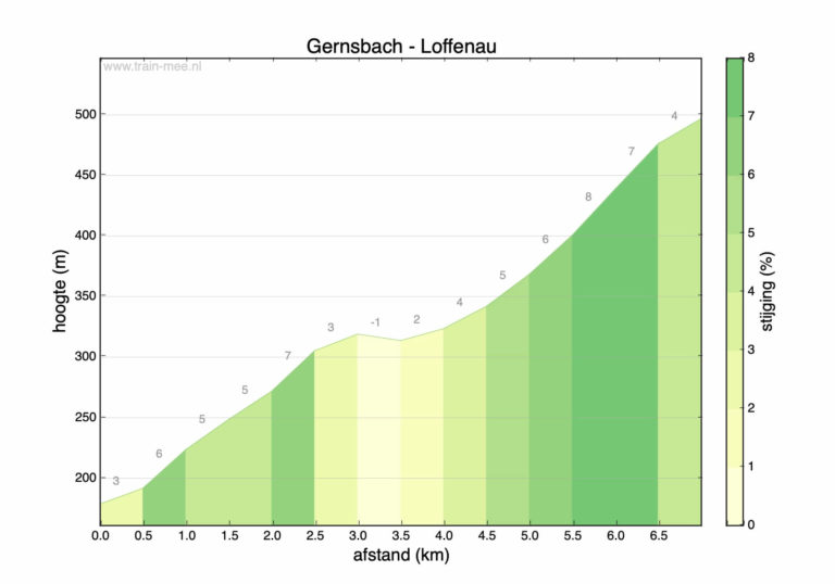 Hoogteprofiel beklimming Gernsbach – Loffenau